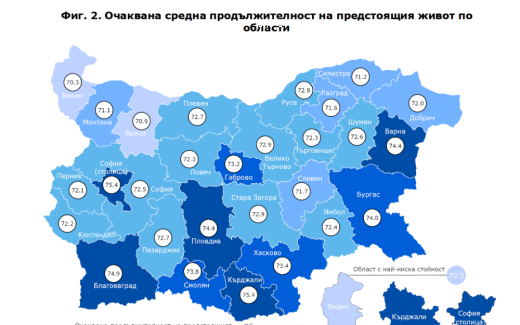 НСИ: Продължителността на живота на българите достига 73,5 години