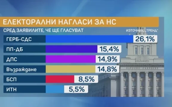 Горещи данни! ГЕРБ води с много, ДПС гази "Промянта"