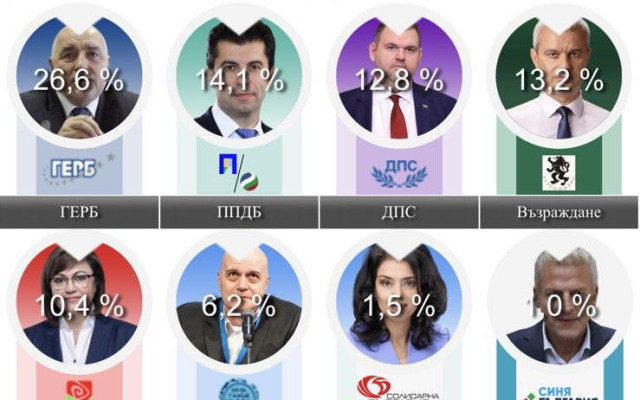 СЕМ мълчи: За поредна година медиите заобикалят закона и показват предварителни резултати през целия ден