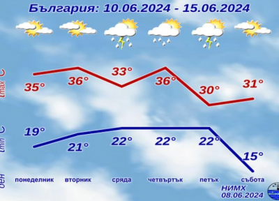 НИМХ: Прогноза за времето от 10 до 15 юни