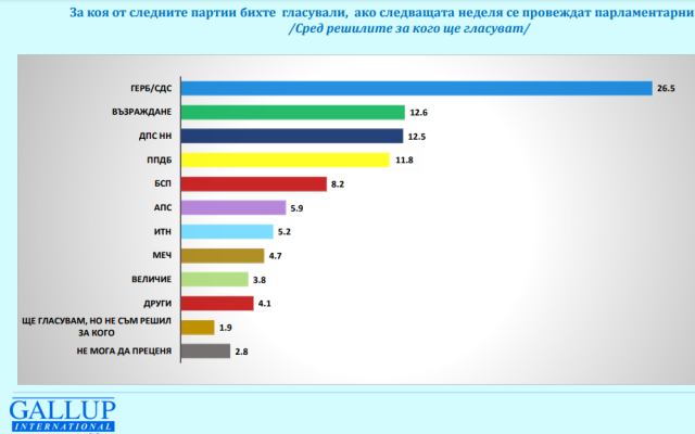 При избори днес: ГЕРБ дръпва напред, битката е за второто място