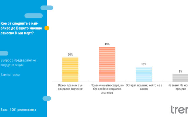 "Тренд": Над 60% от българите смятат, че 8 март е без социално значение или остарял празник