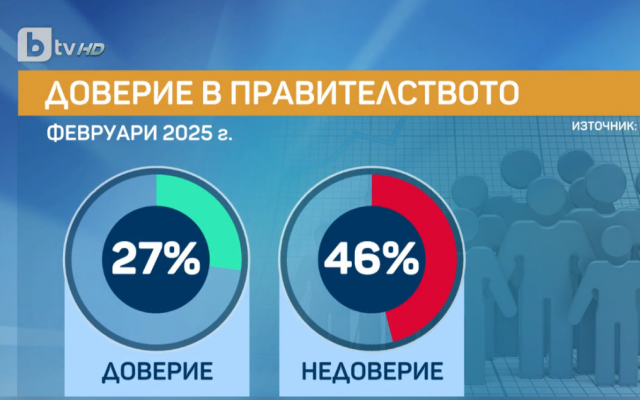 "Маркет Линкс": Пеевски с все по-висок рейтинг, Радев – надолу, ГЕРБ отново първа политическа сила