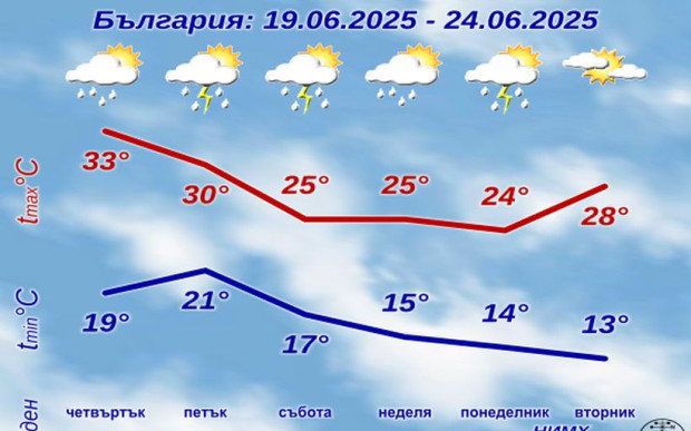Температурите падат с 12 градуса