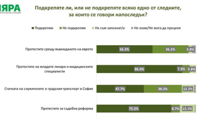 86,4% подкрепят протестите на младите медици, а 56,3% са срещу еврото